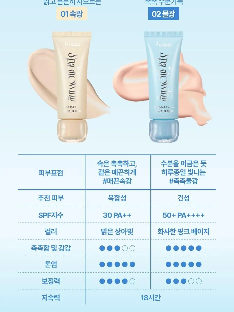 [듀오기획출시/나연PICK] 퓌 스파 글로잉 UV 톤업 베이스 35ml 2종 (속광/물광) 단품/기획 상세페이지 24